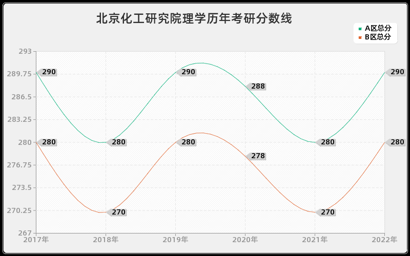 北京化工研究院理学历年考研分数线