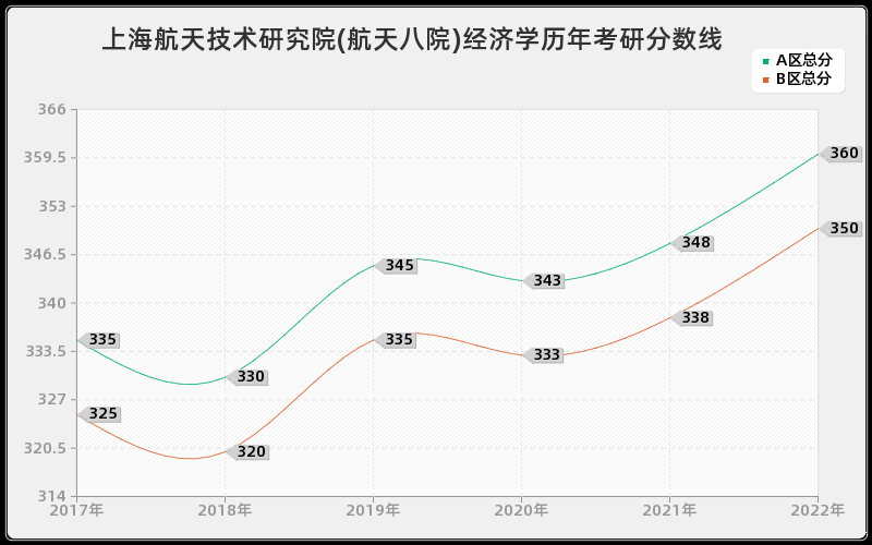 上海航天技术研究院(航天八院)经济学历年考研分数线