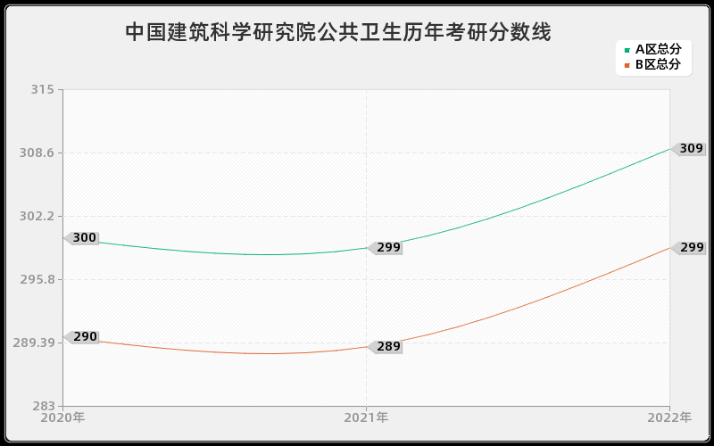 中国建筑科学研究院公共卫生历年考研分数线