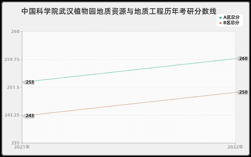 中国科学院武汉植物园地质资源与地质工程历年考研分数线