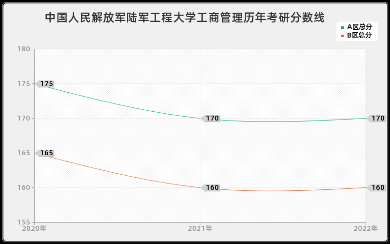 中国人民解放军陆军工程大学工商管理历年考研分数线