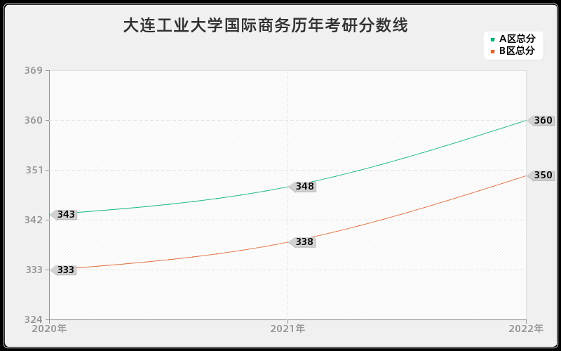 大连工业大学国际商务历年考研分数线