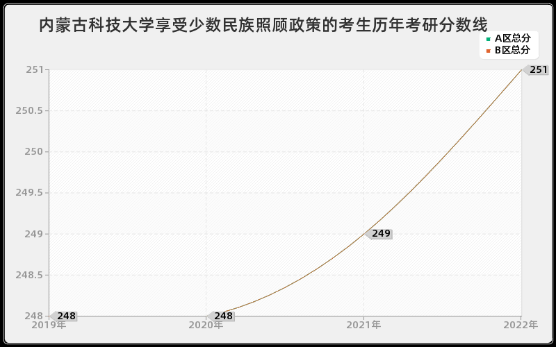 内蒙古科技大学享受少数民族照顾政策的考生历年考研分数线