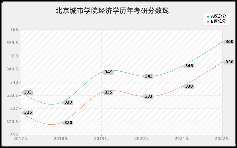 北京城市学院经济学历年考研分数线