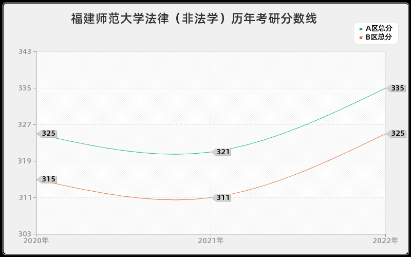 福建师范大学法律（非法学）历年考研分数线