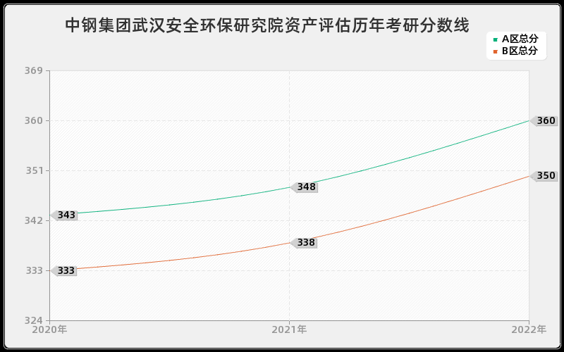 中钢集团武汉安全环保研究院资产评估历年考研分数线