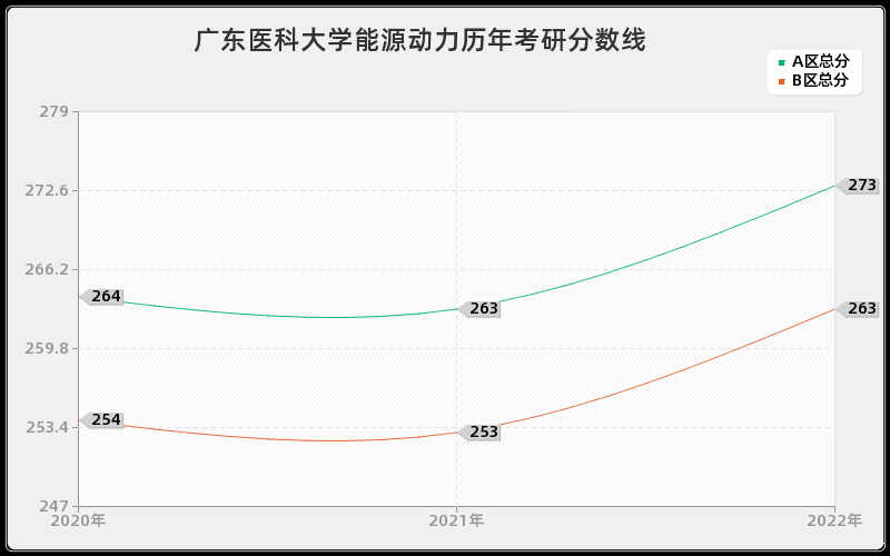 广东医科大学能源动力历年考研分数线