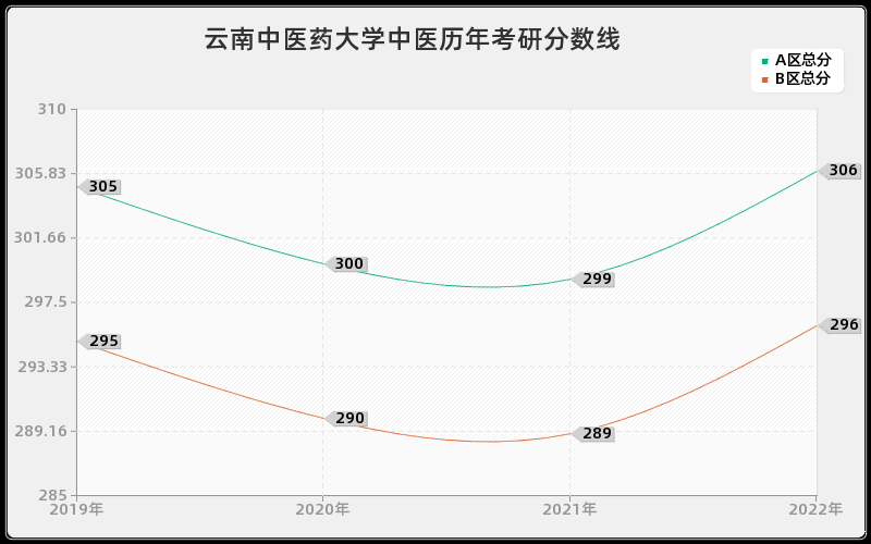 云南中医药大学中医历年考研分数线