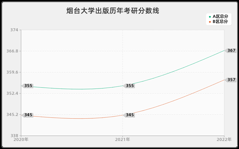 烟台大学出版历年考研分数线