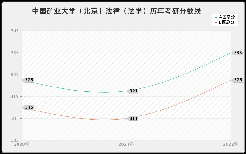 中国矿业大学（北京）法律（法学）历年考研分数线