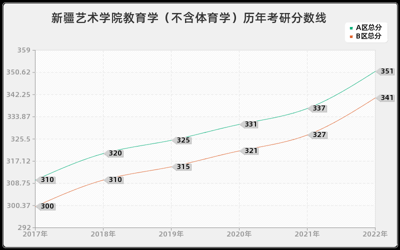 新疆艺术学院教育学（不含体育学）历年考研分数线