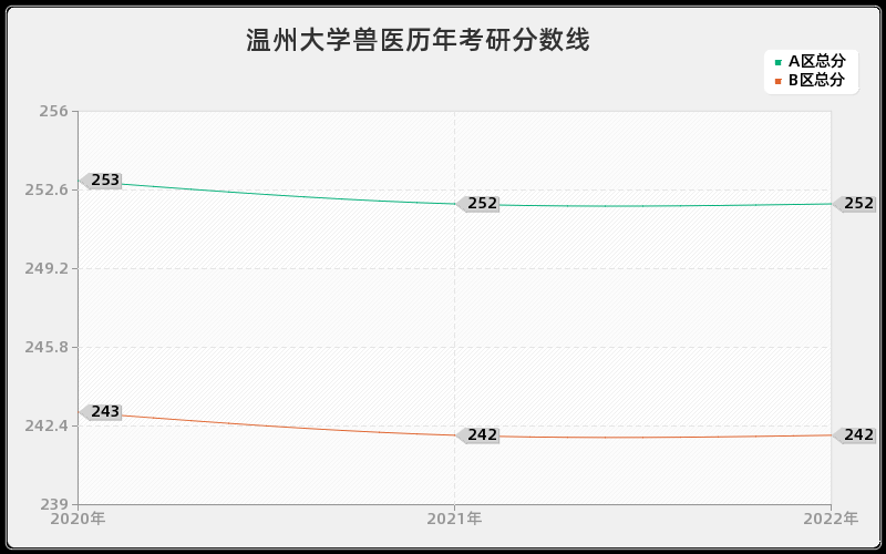 温州大学兽医历年考研分数线