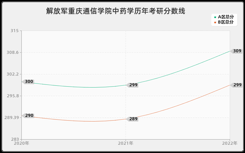 解放军重庆通信学院中药学历年考研分数线