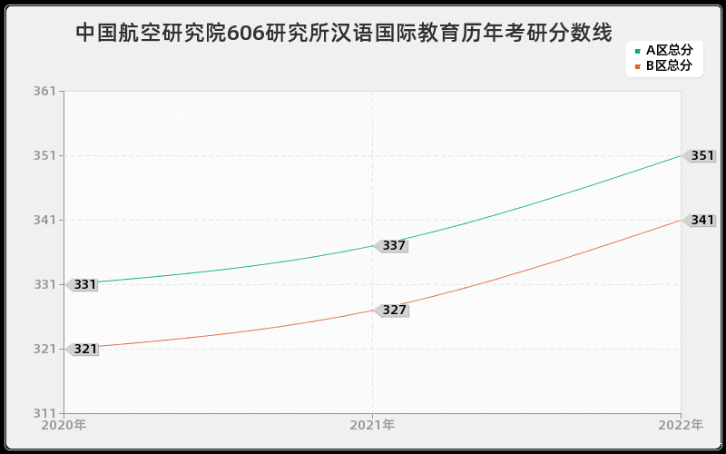 中国航空研究院606研究所汉语国际教育历年考研分数线