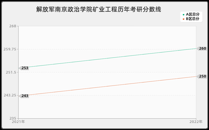 解放军南京政治学院矿业工程历年考研分数线