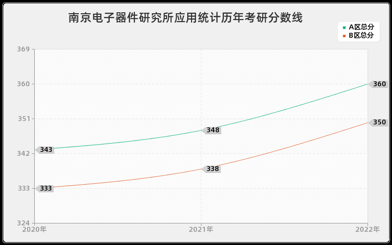 南京电子器件研究所应用统计历年考研分数线