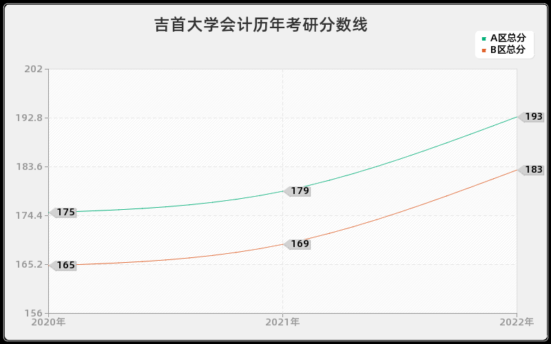 吉首大学会计历年考研分数线