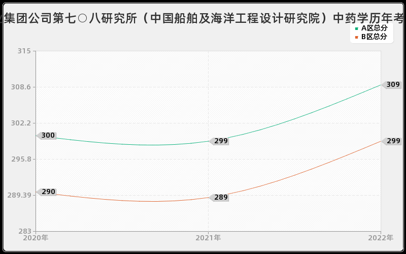 中国船舶工业集团公司第七○八研究所（中国船舶及海洋工程设计研究院）中药学历年考研分数线