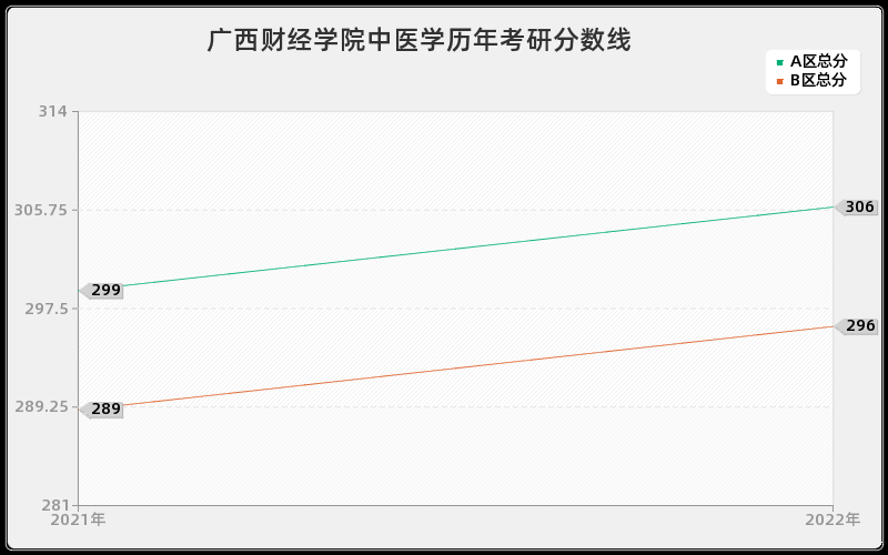 广西财经学院中医学历年考研分数线