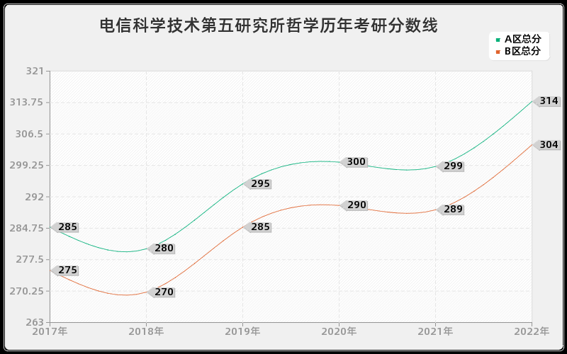 电信科学技术第五研究所哲学历年考研分数线