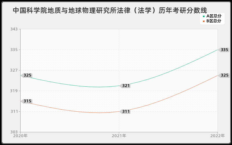 中国科学院地质与地球物理研究所法律（法学）历年考研分数线