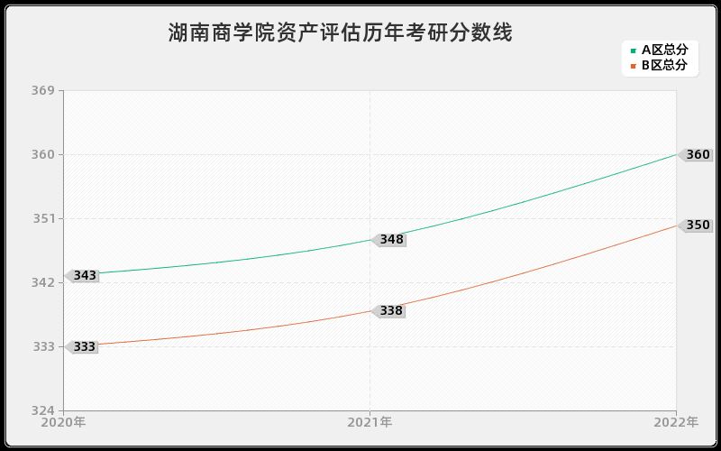 湖南商学院资产评估历年考研分数线