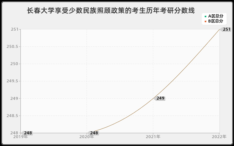 长春大学享受少数民族照顾政策的考生历年考研分数线