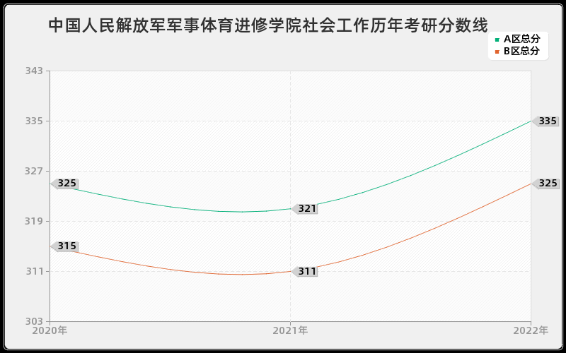 中国人民解放军军事体育进修学院社会工作历年考研分数线