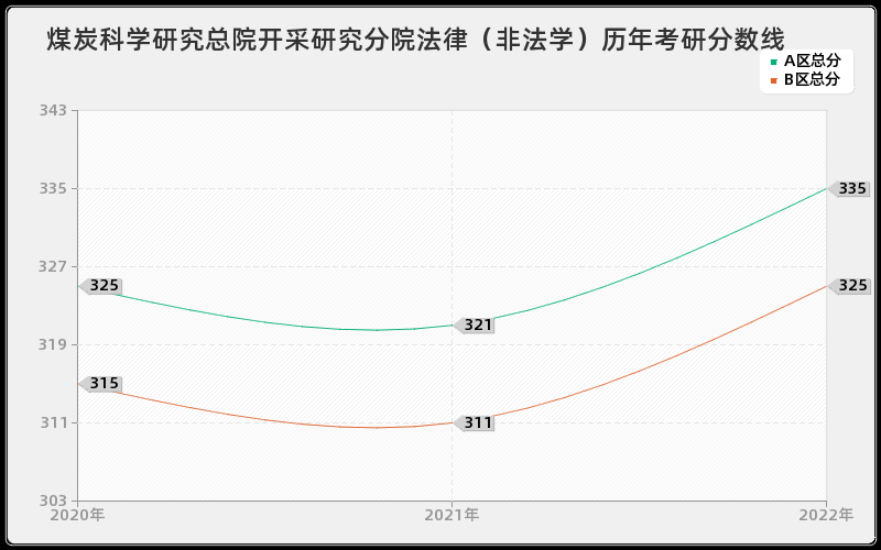 煤炭科学研究总院开采研究分院法律（非法学）历年考研分数线