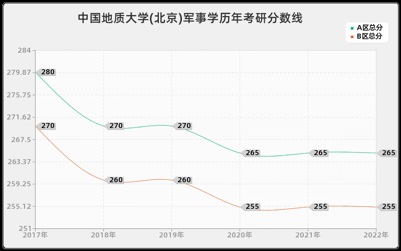 中国地质大学(北京)军事学历年考研分数线