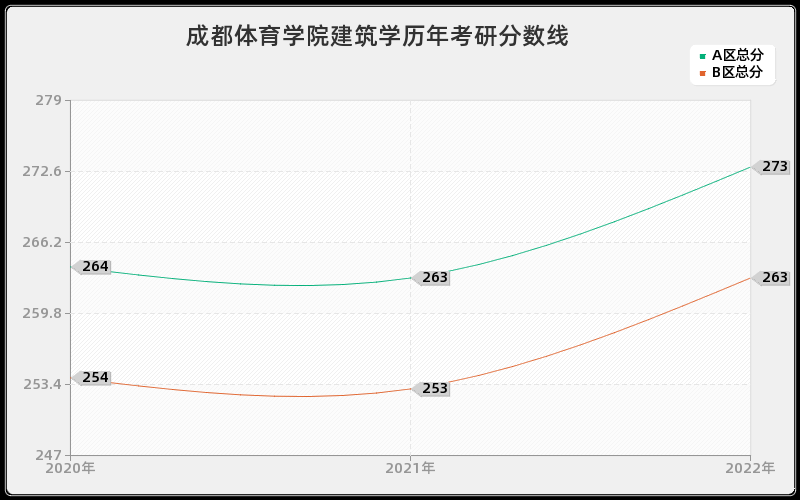 成都体育学院建筑学历年考研分数线