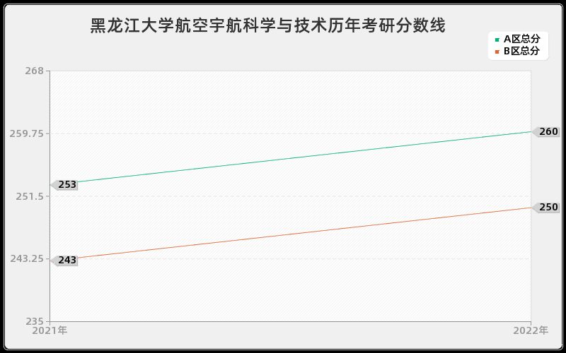 黑龙江大学航空宇航科学与技术历年考研分数线