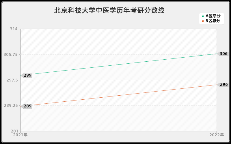 北京科技大学中医学历年考研分数线