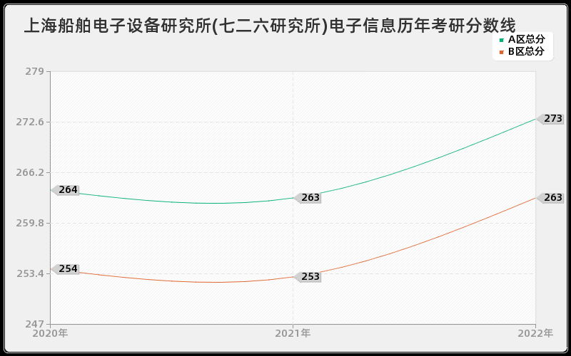 上海船舶电子设备研究所(七二六研究所)电子信息历年考研分数线