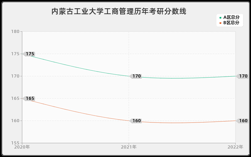 内蒙古工业大学工商管理历年考研分数线