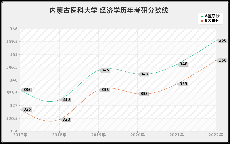 内蒙古医科大学 经济学历年考研分数线