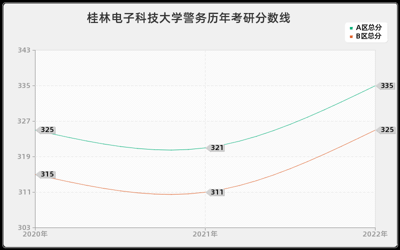 桂林电子科技大学警务历年考研分数线