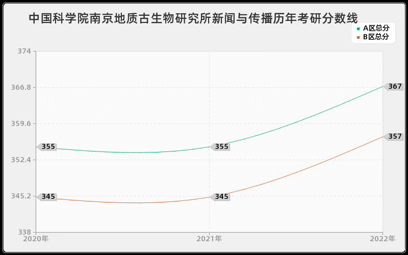 中国科学院南京地质古生物研究所新闻与传播历年考研分数线