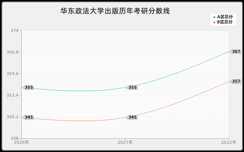 华东政法大学出版历年考研分数线