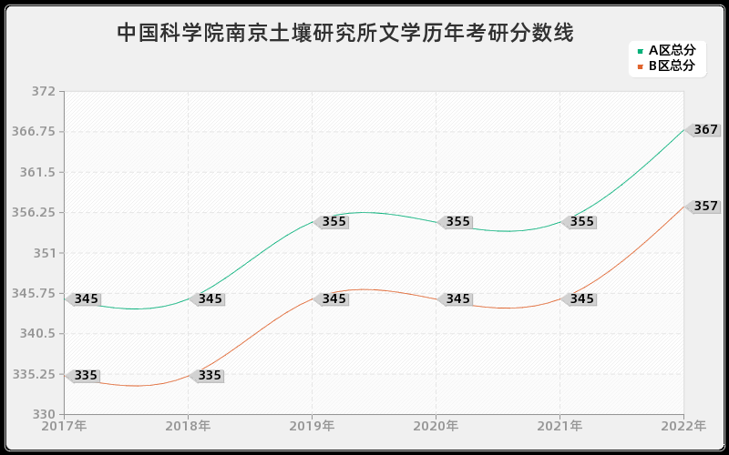 中国科学院南京土壤研究所文学历年考研分数线