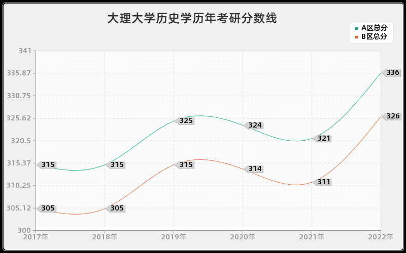 大理大学历史学历年考研分数线