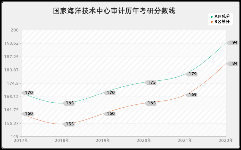 国家海洋技术中心审计历年考研分数线