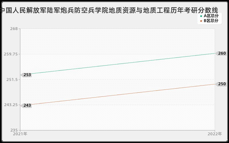 中国人民解放军陆军炮兵防空兵学院地质资源与地质工程历年考研分数线