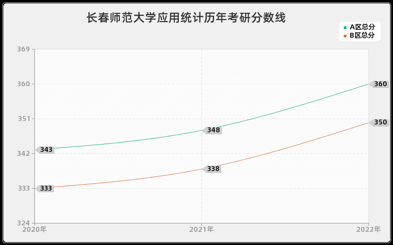 长春师范大学应用统计历年考研分数线