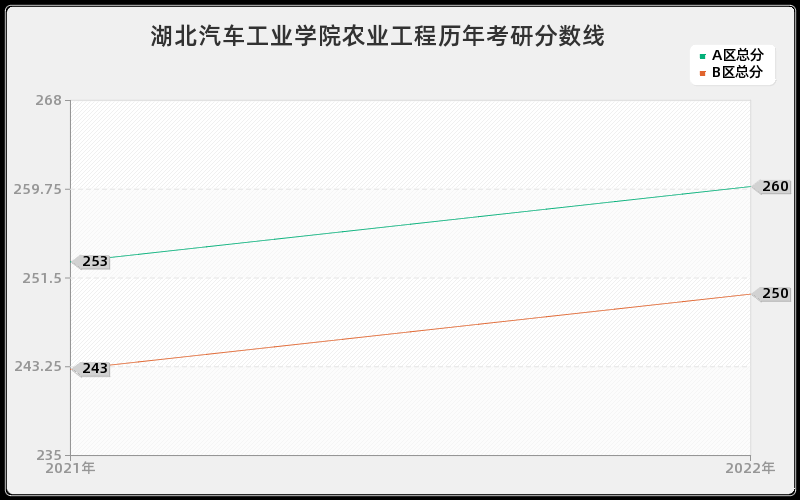 湖北汽车工业学院农业工程历年考研分数线