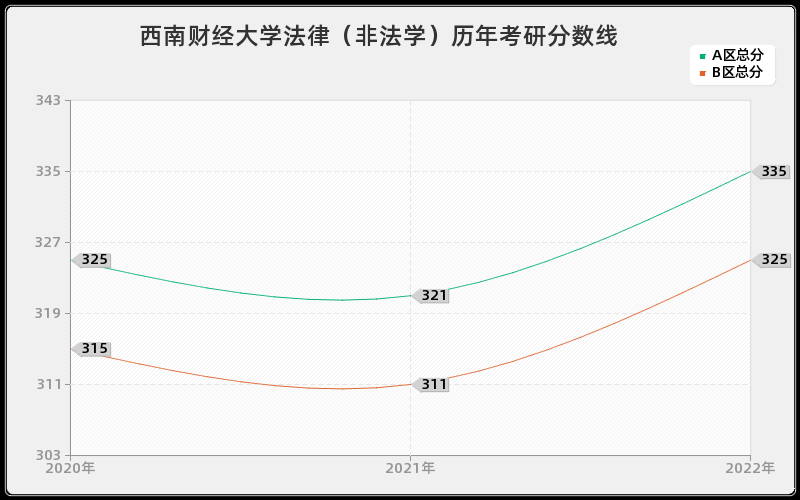 西南财经大学法律（非法学）历年考研分数线