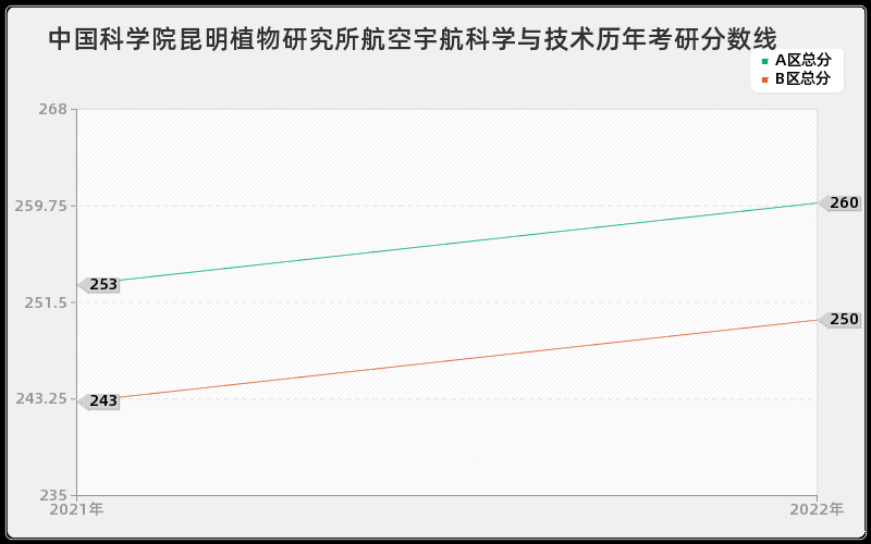 中国科学院昆明植物研究所航空宇航科学与技术历年考研分数线