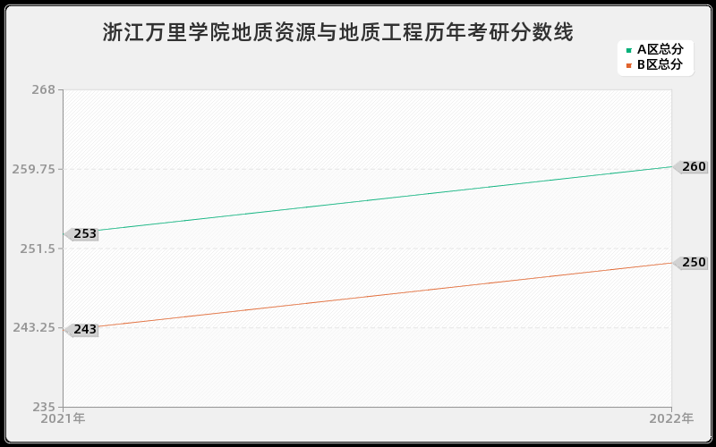 浙江万里学院地质资源与地质工程历年考研分数线