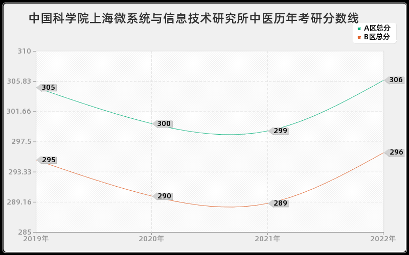 中国科学院上海微系统与信息技术研究所中医历年考研分数线