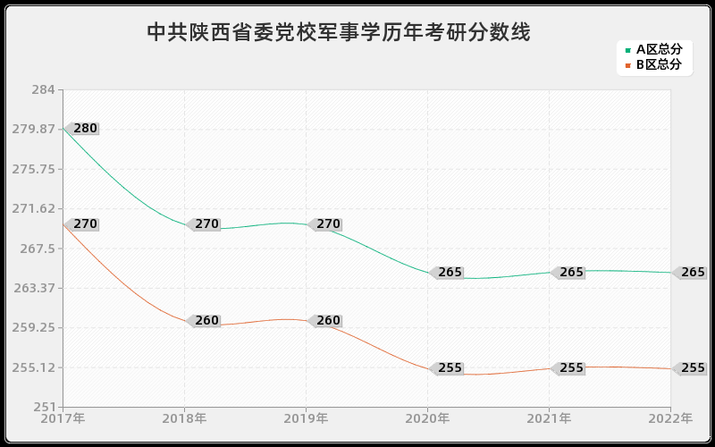 中共陕西省委党校军事学历年考研分数线